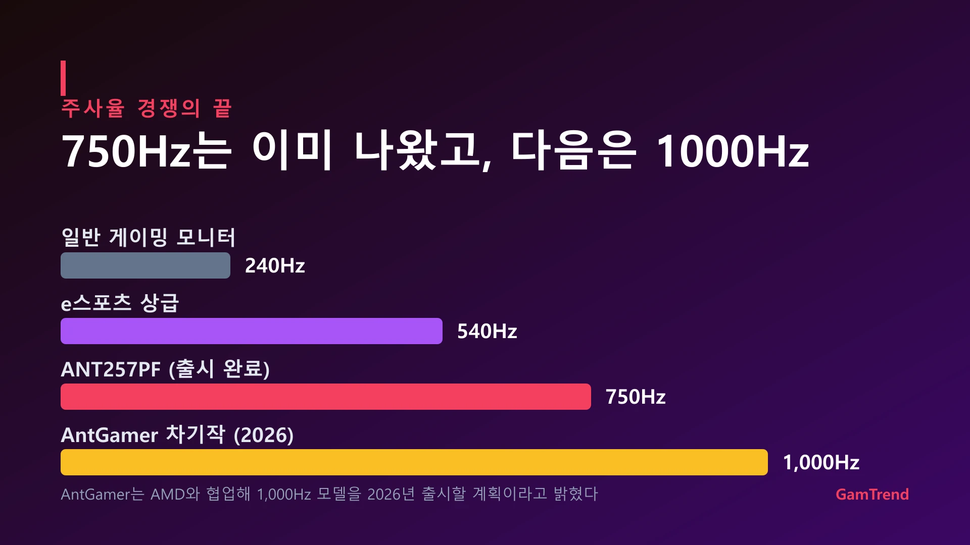 게이밍 모니터 주사율 비교 그래프