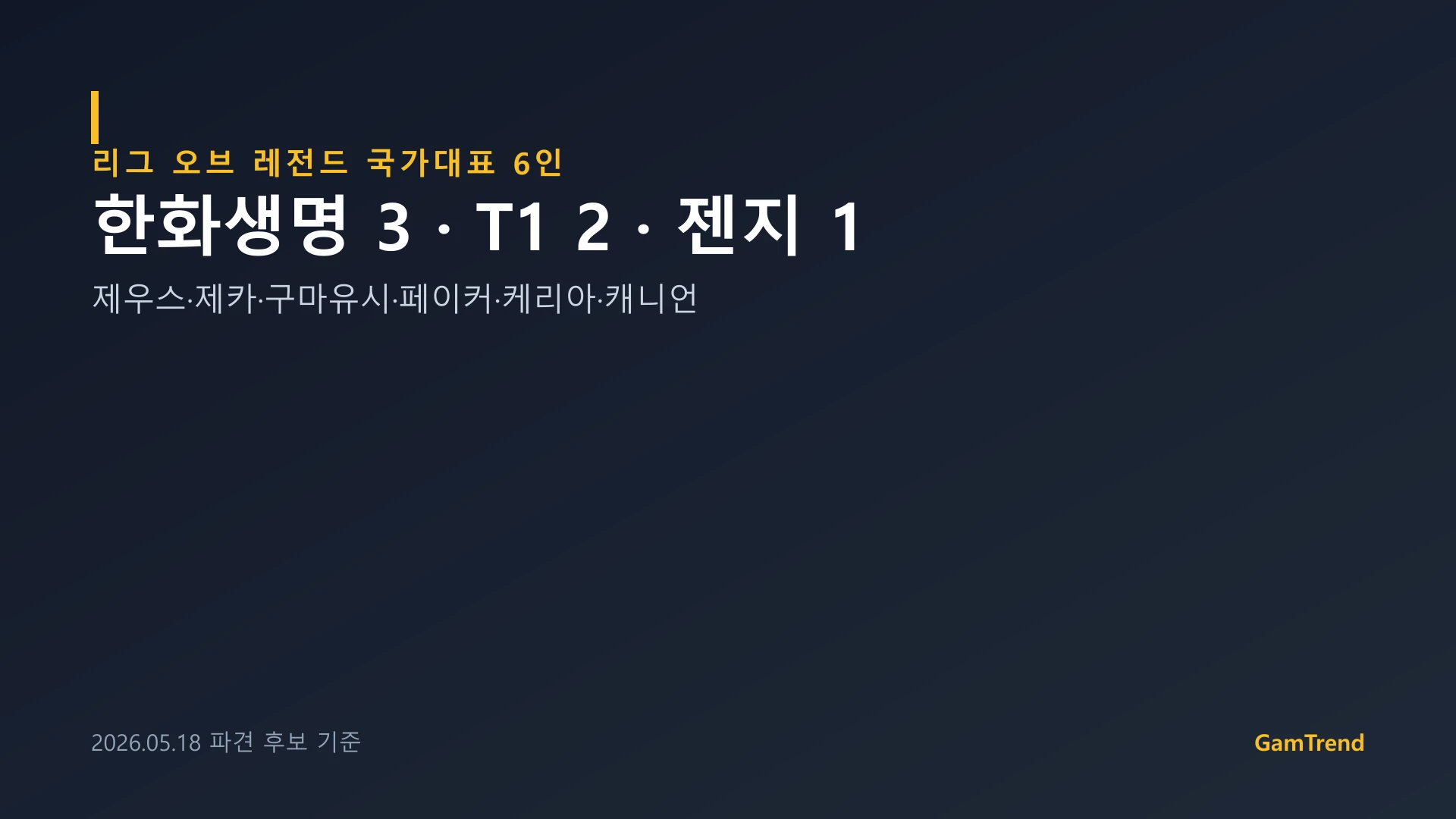 아시안게임 리그 오브 레전드 국가대표 6인 소속팀 비율, 한화생명 3명 T1 2명 젠지 1명