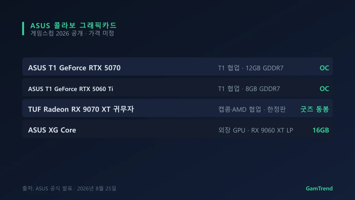ASUS 콜라보 그래픽카드 4종을 정리한 그래픽