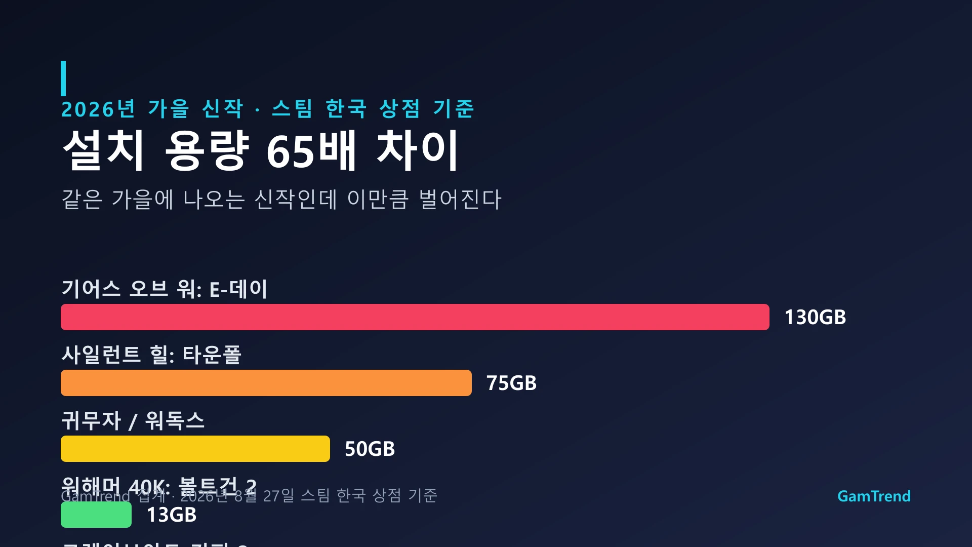 2026년 가을 신작의 설치 용량을 비교한 그래픽