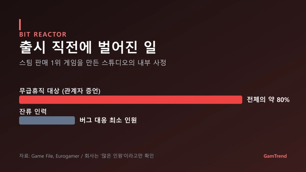 비트 리액터 무급휴직 규모를 정리한 그래픽