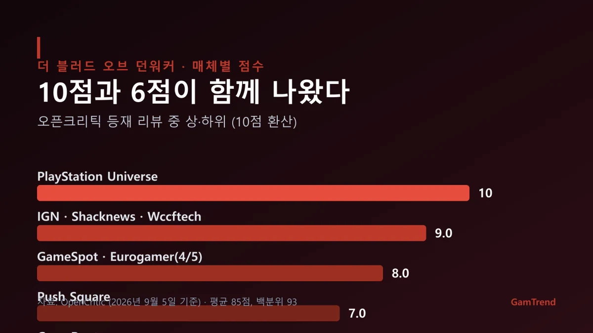 더 블러드 오브 던워커 매체별 리뷰 점수 비교 그래프