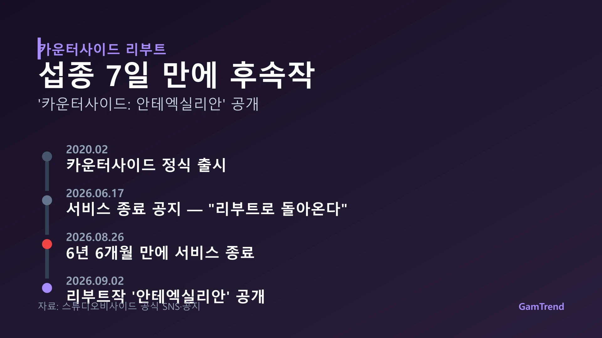 카운터사이드 서비스 종료부터 리부트작 안테엑실리안 공개까지의 일지