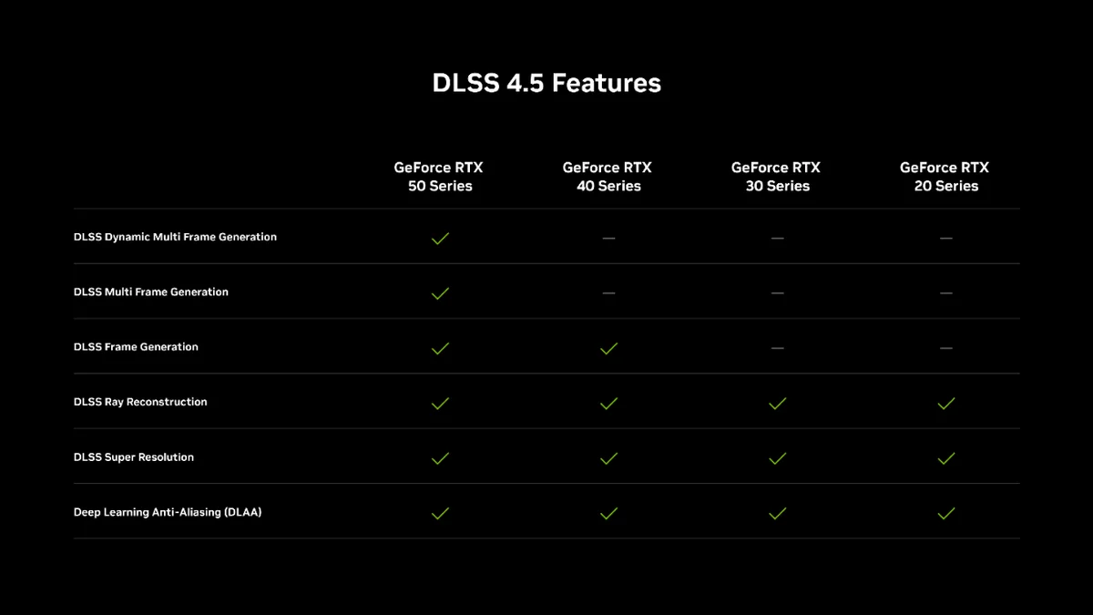 엔비디아 DLSS 4.5 기능 지원표, RTX 50·40·30·20 시리즈별로 레이 리컨스트럭션과 슈퍼 해상도는 전 세대 지원, 멀티 프레임 제너레이션은 50 시리즈 전용으로 표시돼 있다