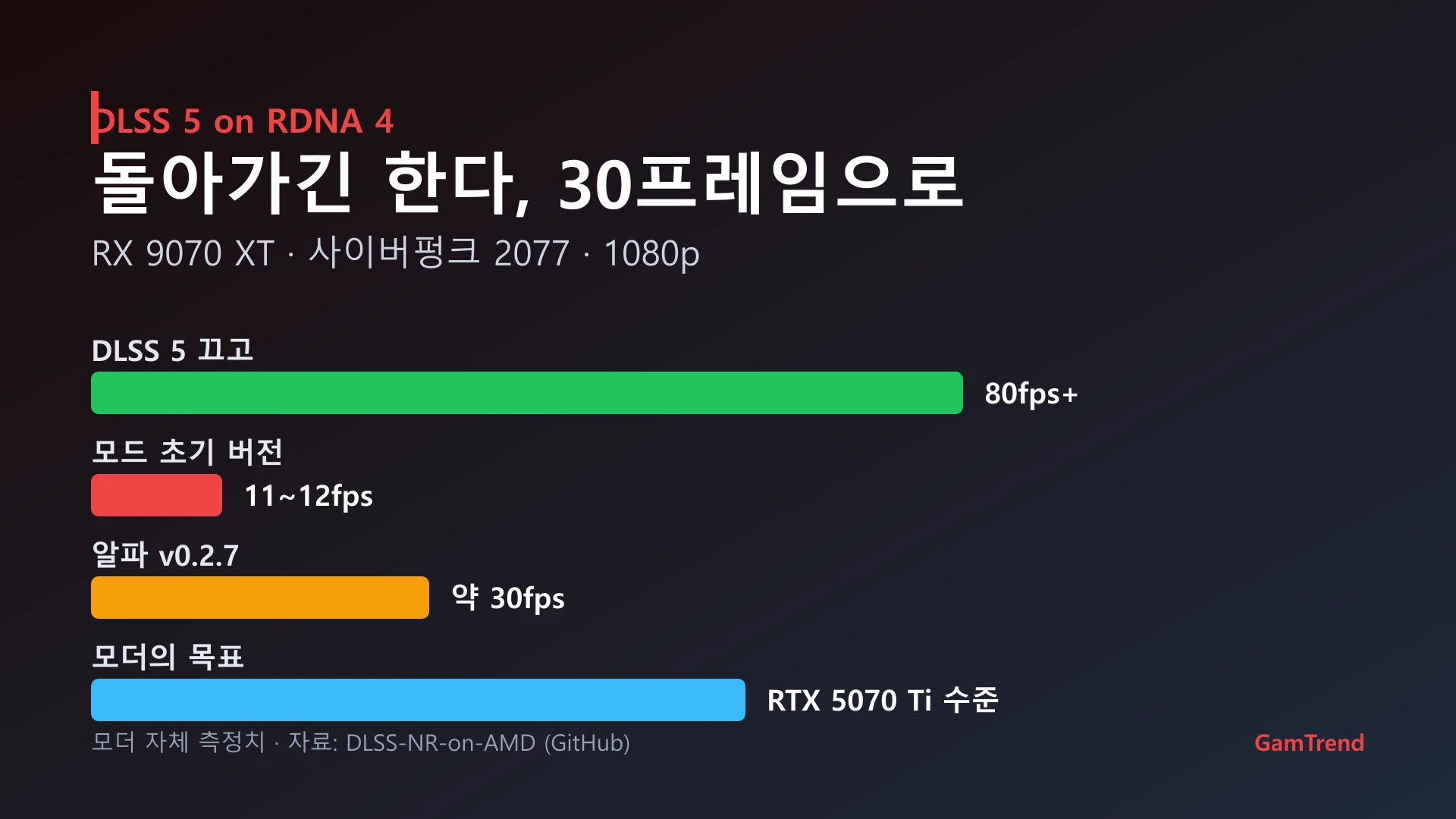 RX 9070 XT에서 DLSS 5를 구동했을 때의 프레임 변화