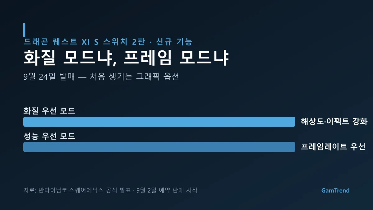 드래곤 퀘스트 XI S 스위치2판 화질 우선·성능 우선 모드
