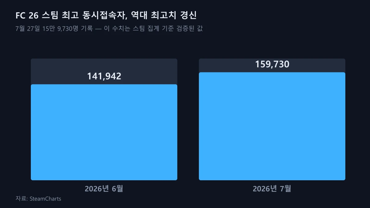 FC 26의 스팀 최고 동시접속자가 6월 14만 1,942명에서 7월 15만 9,730명으로 늘어난 것을 보여주는 막대그래프