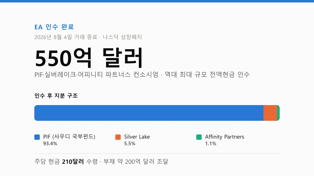 EA 인수 완료 인포그래픽, 550억 달러 인수 규모와 PIF 93.4%·실버레이크 5.5%·어피니티 파트너스 1.1% 지분 구조를 나타낸 그래픽
