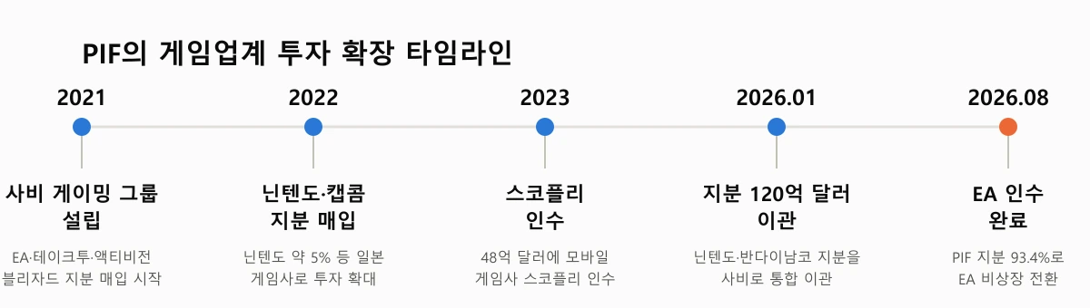 PIF의 게임업계 투자 확장 타임라인 인포그래픽, 2021년 사비 게이밍 그룹 설립부터 2026년 EA 인수 완료까지