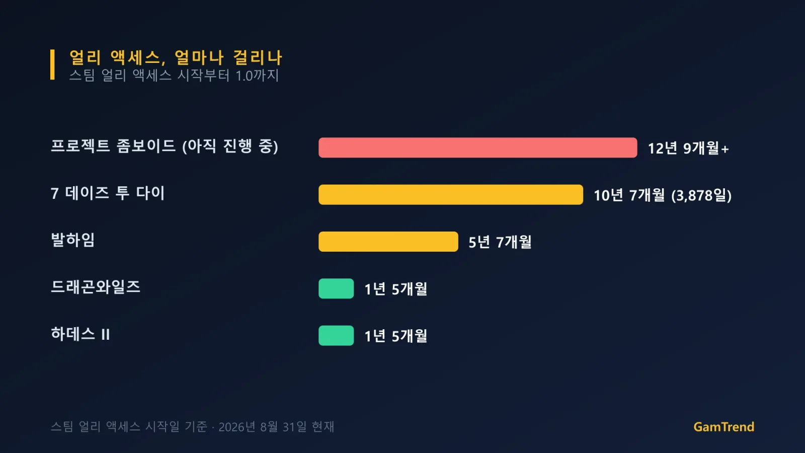 주요 게임의 얼리 액세스 기간을 비교한 그래픽