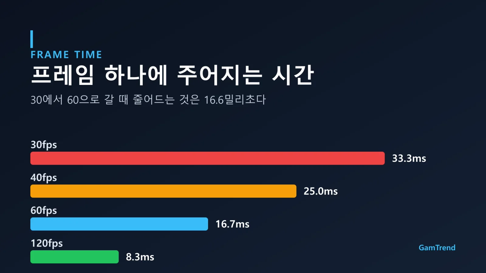 프레임별 프레임 시간을 비교한 그래프