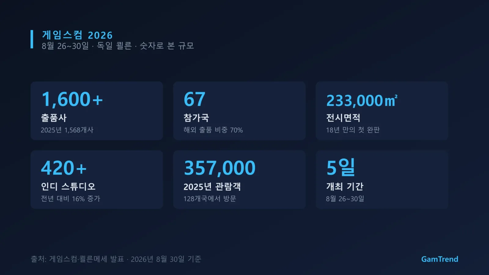 게임스컴 2026 주요 수치를 정리한 그래픽