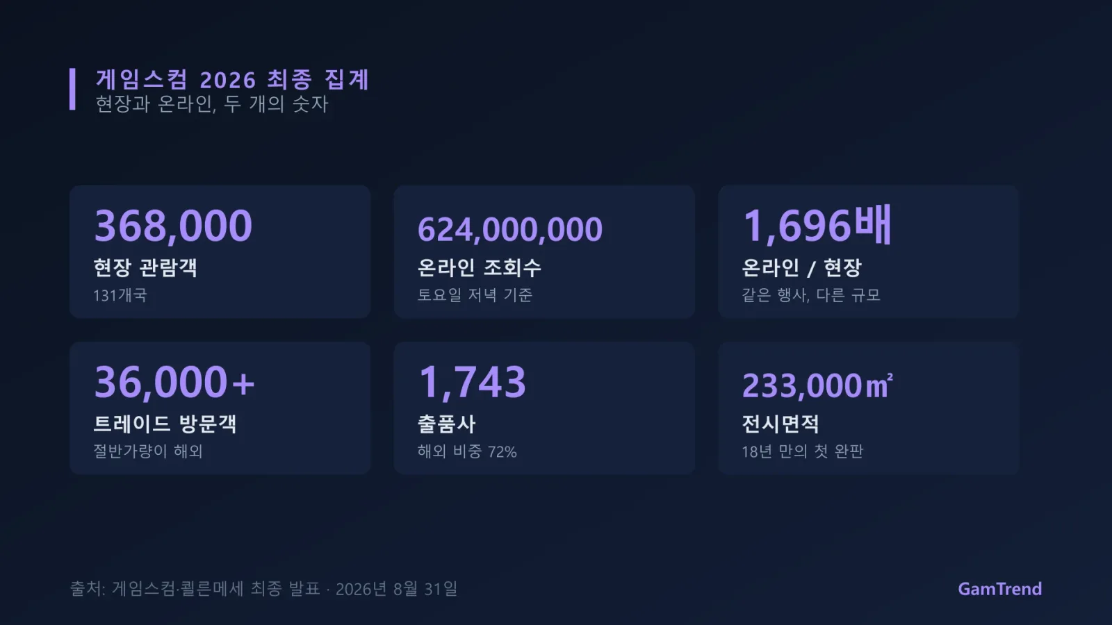 게임스컴 2026의 현장과 온라인 수치를 비교한 그래픽