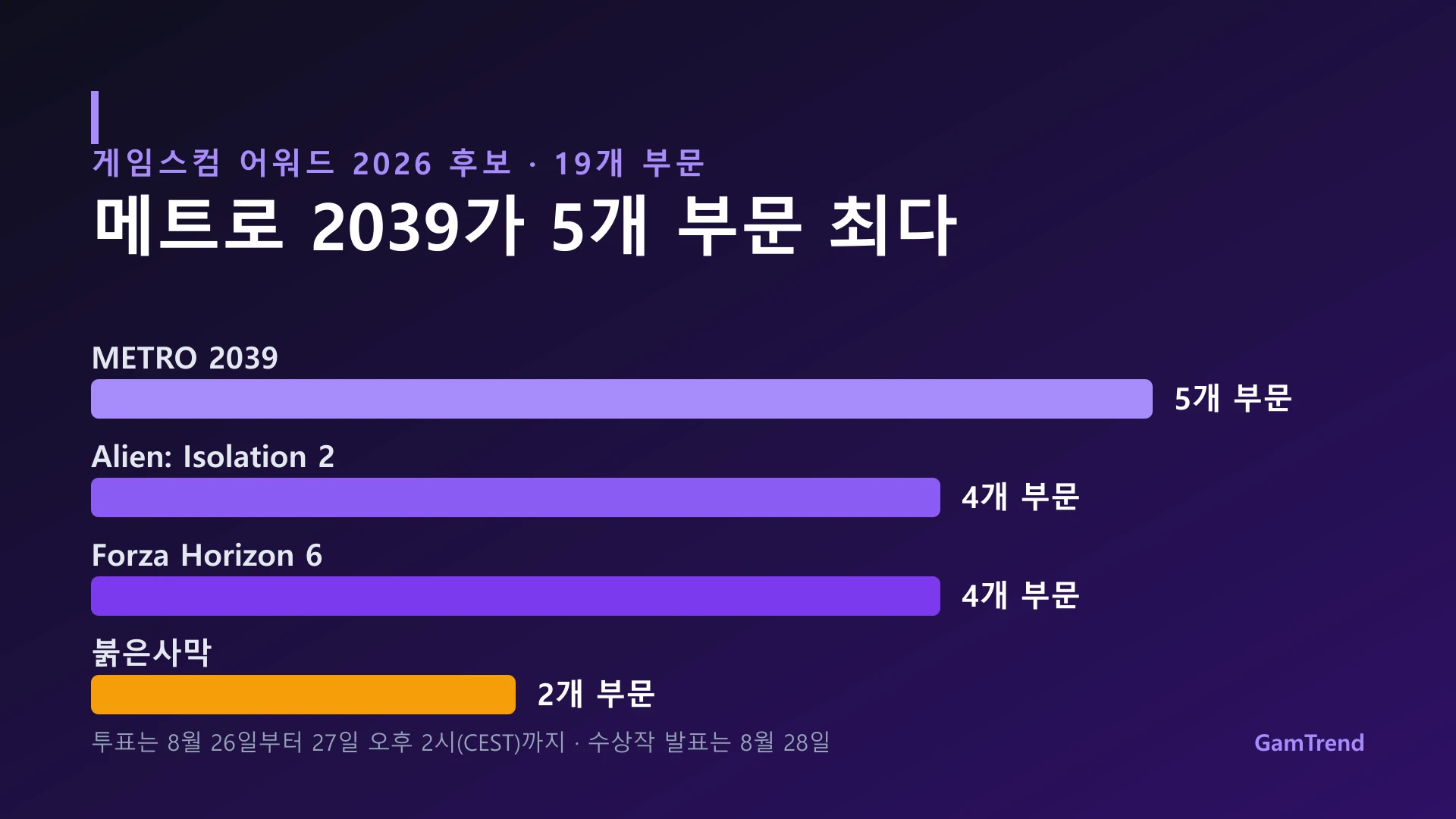 게임스컴 어워드 2026 최다 후보작 그래픽