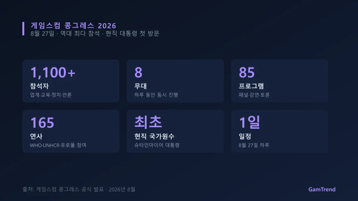 게임스컴 콩그레스 2026 주요 수치를 정리한 그래픽