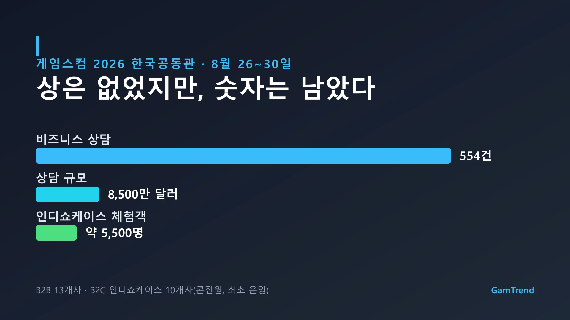 게임스컴 2026 한국공동관 성과, 비즈니스 상담 554건 상담액 8500만 달러 인디쇼케이스 체험객 5500명