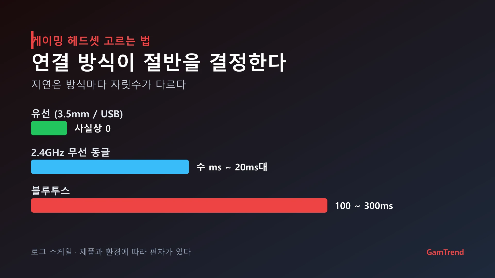 게이밍 헤드셋 연결 방식별 지연 비교