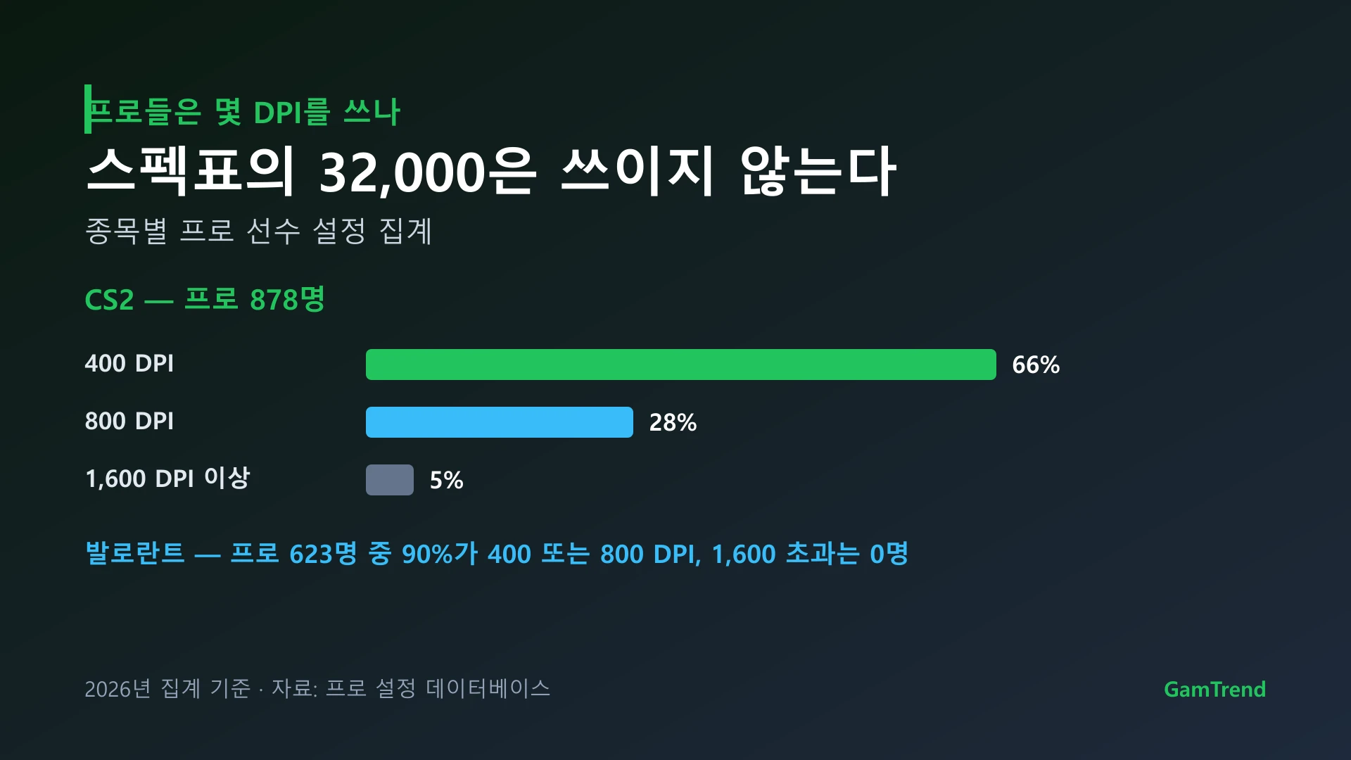 CS2와 발로란트 프로 선수들의 DPI 설정 분포