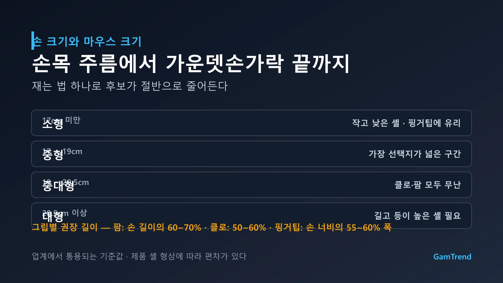 손 크기 구간별 권장 마우스 크기와 그립별 비율 기준