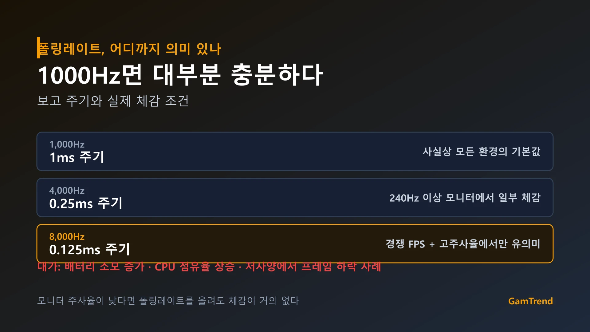 마우스 폴링레이트 1000Hz·4000Hz·8000Hz의 보고 주기와 체감 조건
