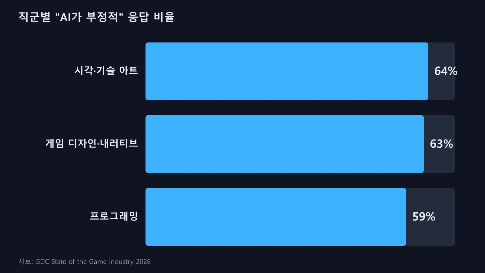 시각·기술 아트 64%, 게임 디자인·내러티브 63%, 프로그래밍 59%가 AI를 부정적으로 평가한다는 막대그래프