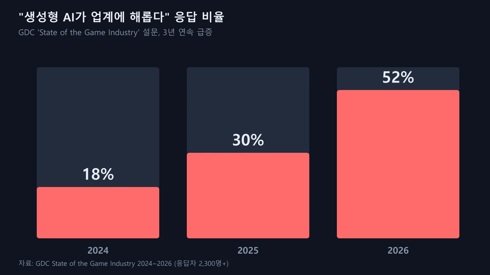생성형 AI가 업계에 해롭다는 응답 비율이 2024년 18%에서 2026년 52%로 급증한 것을 보여주는 막대그래프