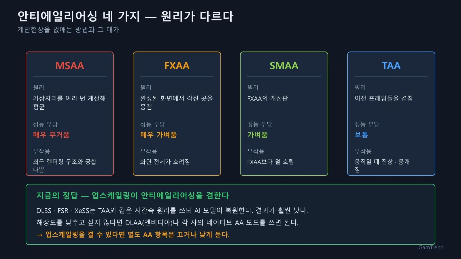 MSAA FXAA SMAA TAA 네 가지 안티에일리어싱의 원리와 성능 부담, 부작용을 나란히 비교한 표