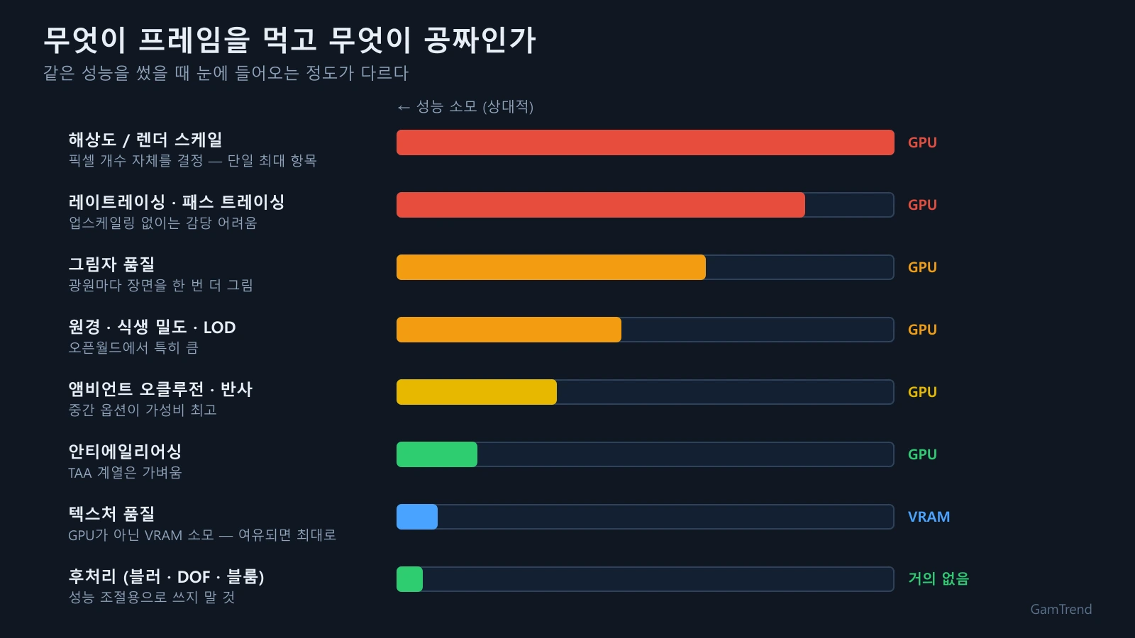 그래픽 옵션별 성능 소모를 막대 길이로 비교한 도표. 해상도와 레이트레이싱이 가장 무겁고 텍스처 품질과 후처리는 거의 부담이 없다