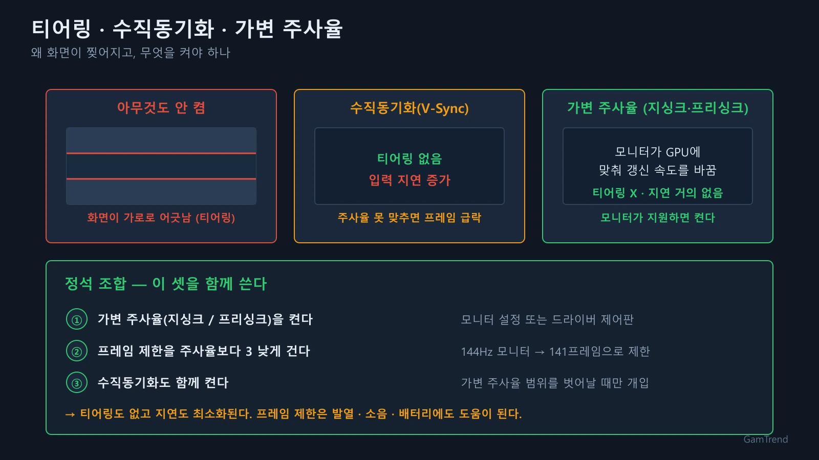 티어링과 수직동기화, 가변 주사율을 비교한 도식과 셋을 함께 쓰는 정석 조합 3단계 안내