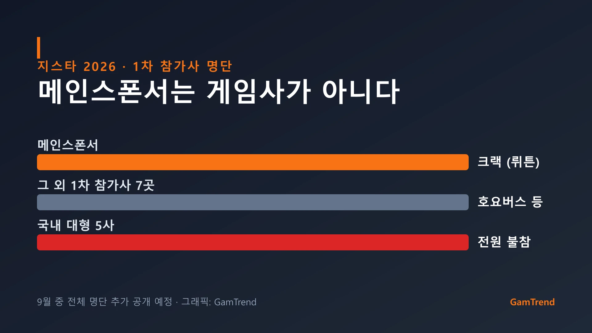 지스타 2026 1차 참가사 명단, 메인스폰서 크랙과 호요버스 등 중국 게임사, 국내 대형 5사 전원 불참
