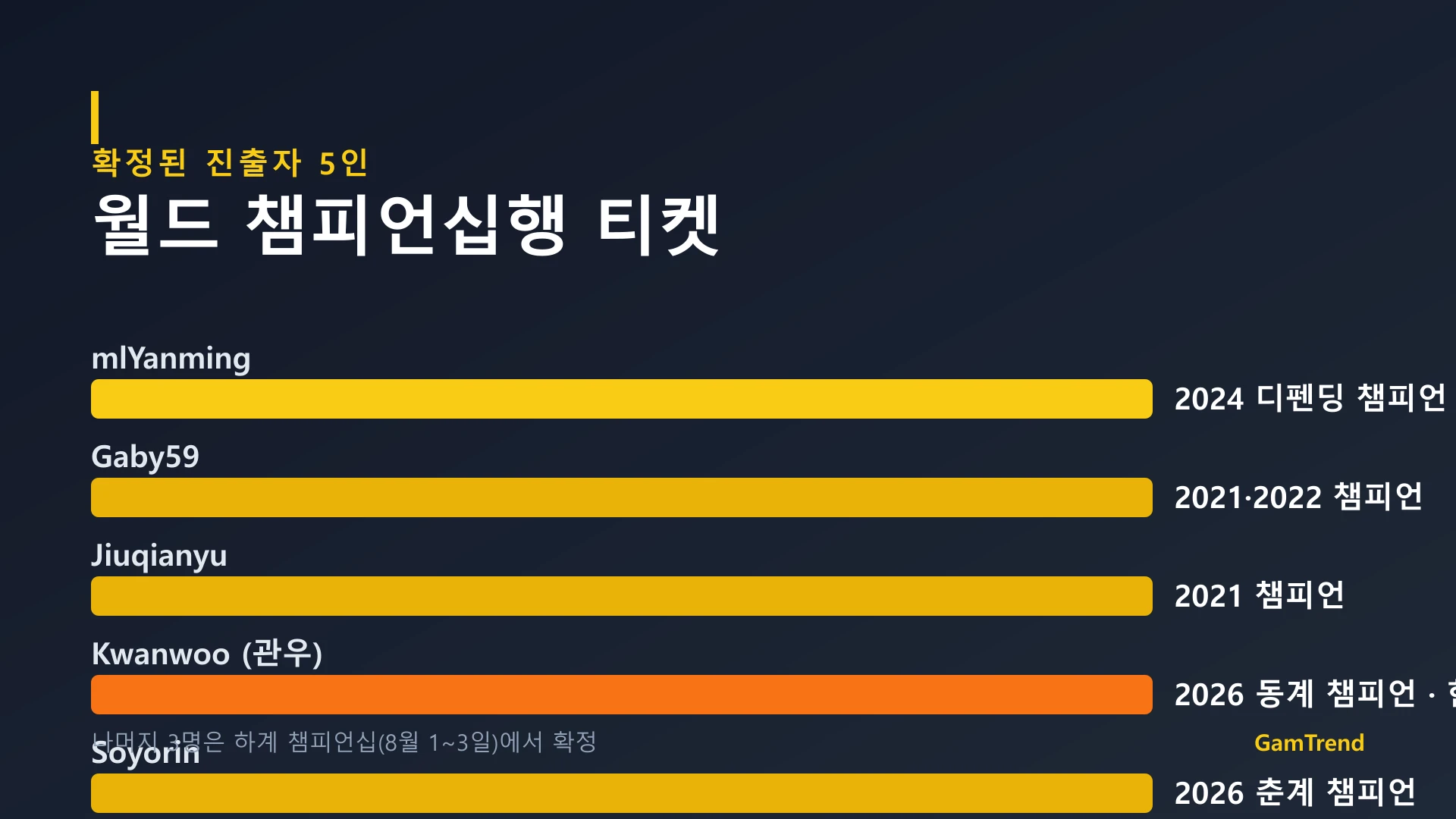 하스스톤 마스터즈 투어 월드 챔피언십 확정 진출자 5인, mlYanming Gaby59 Jiuqianyu Kwanwoo Soyorin