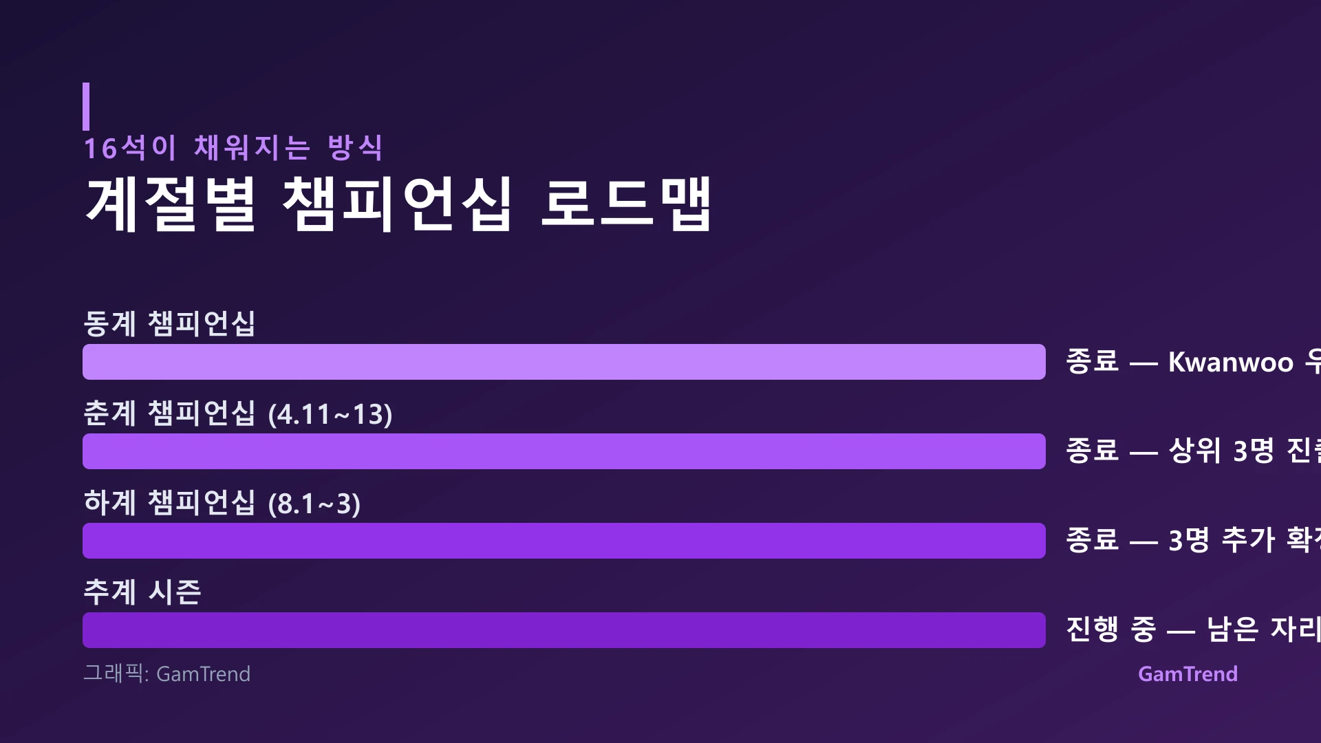 하스스톤 마스터즈 투어 월드 챔피언십 16석이 채워지는 계절별 챔피언십 로드맵