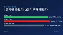 레노버도 HP도 줄었는데 애플만 늘었다 — 메모리 대란 속 PC 시장 2분기 성적표