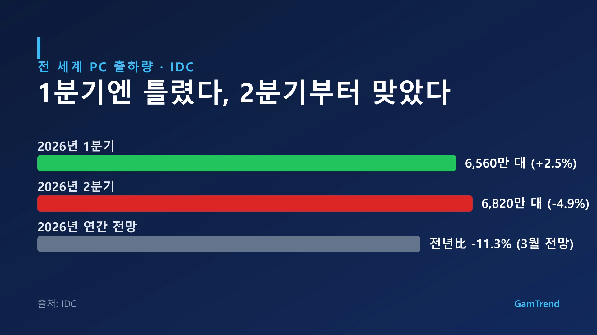 전 세계 PC 출하량 그래픽, 2026년 1분기 6560만대 증가, 2분기 6820만대 감소, 연간 전망 11.3% 감소
