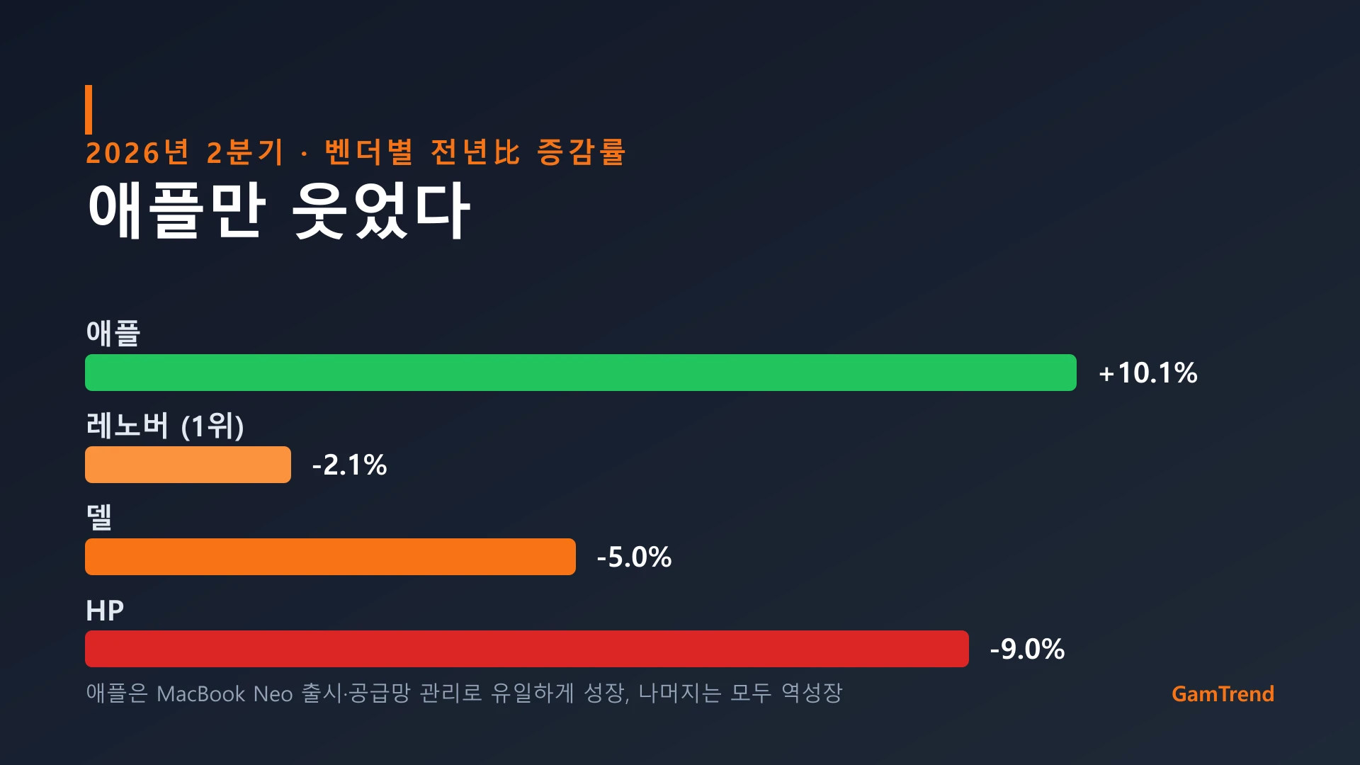 2026년 2분기 PC 벤더별 전년 대비 증감률, 애플 10.1% 증가, 레노버 2.1% 감소, 델 5% 감소, HP 9% 감소