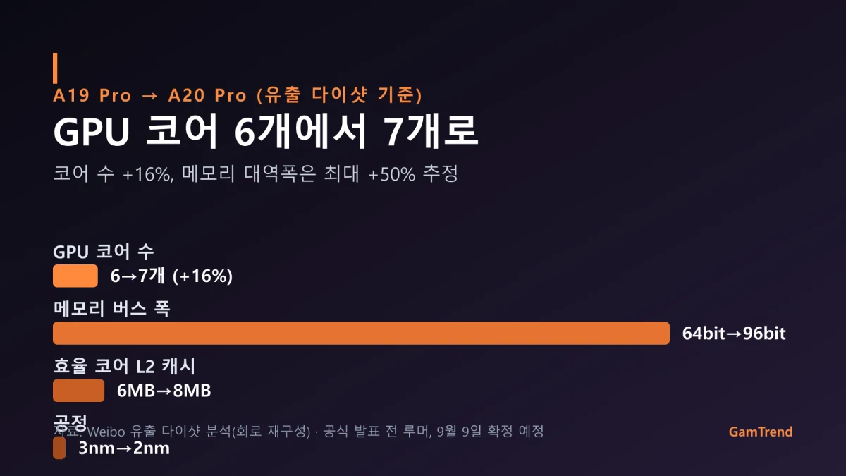A19 프로에서 A20 프로로 넘어가며 예상되는 사양 변화 비교