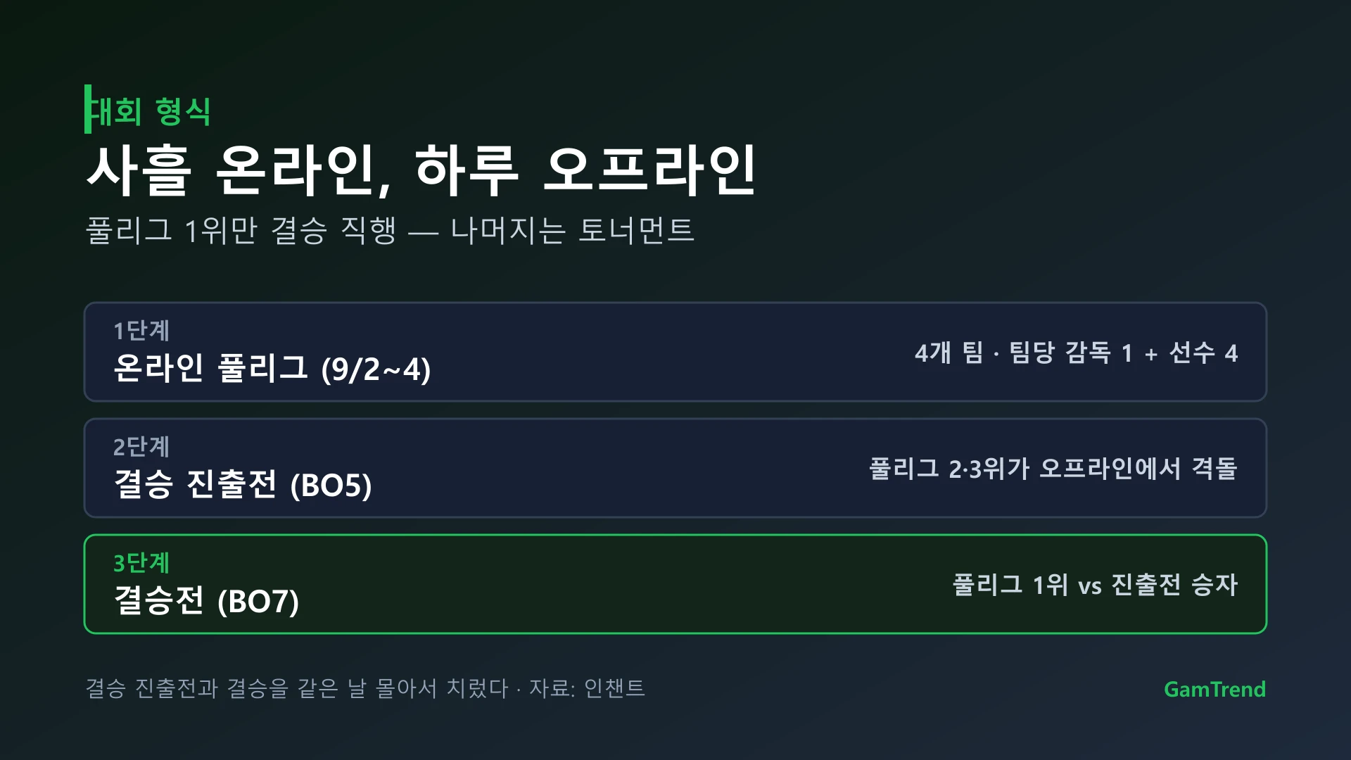 자낳대26 스타크래프트 대회 진행 형식 3단계