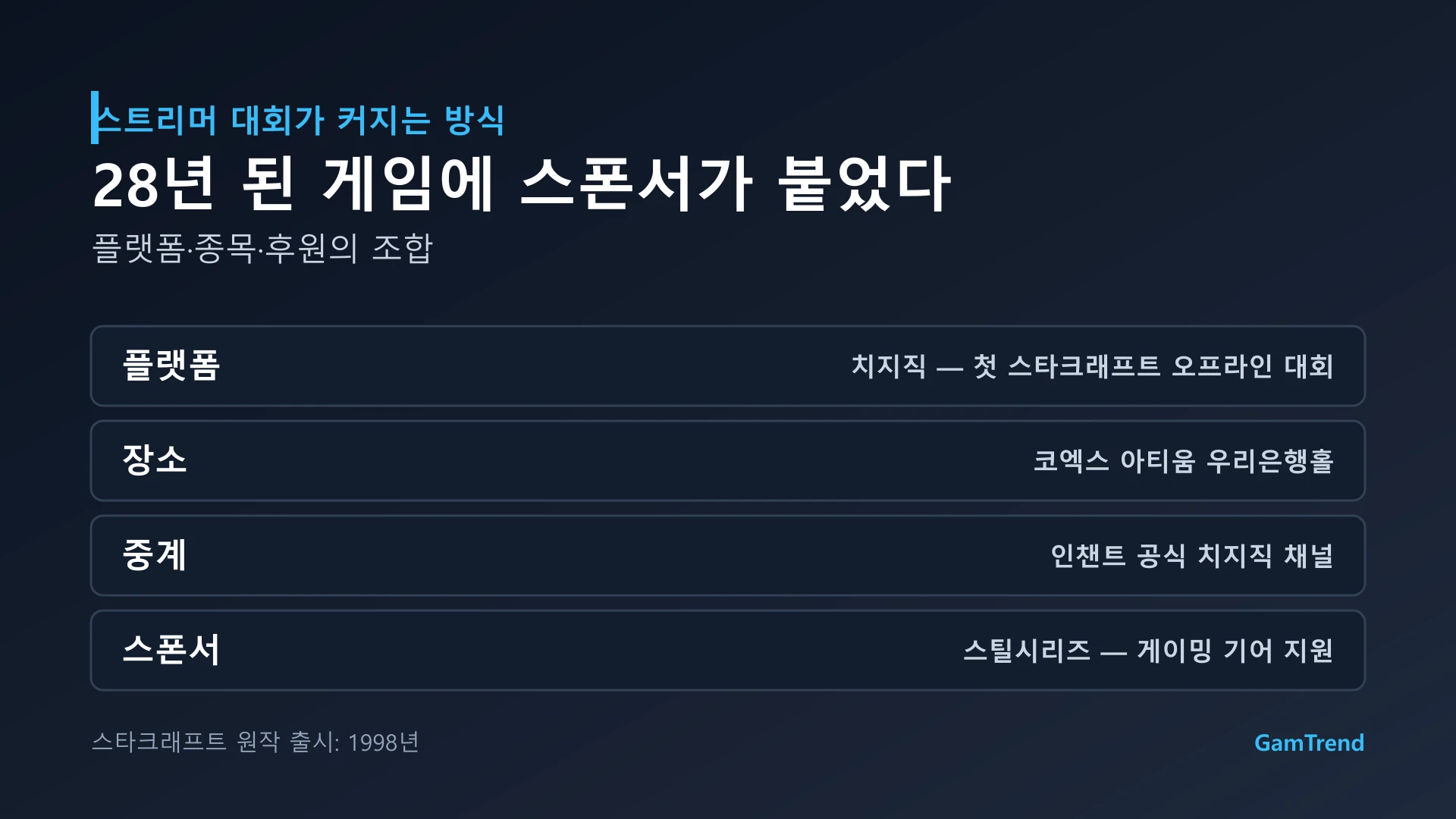 자낳대26 스타크래프트 대회의 플랫폼·장소·중계·스폰서 구성