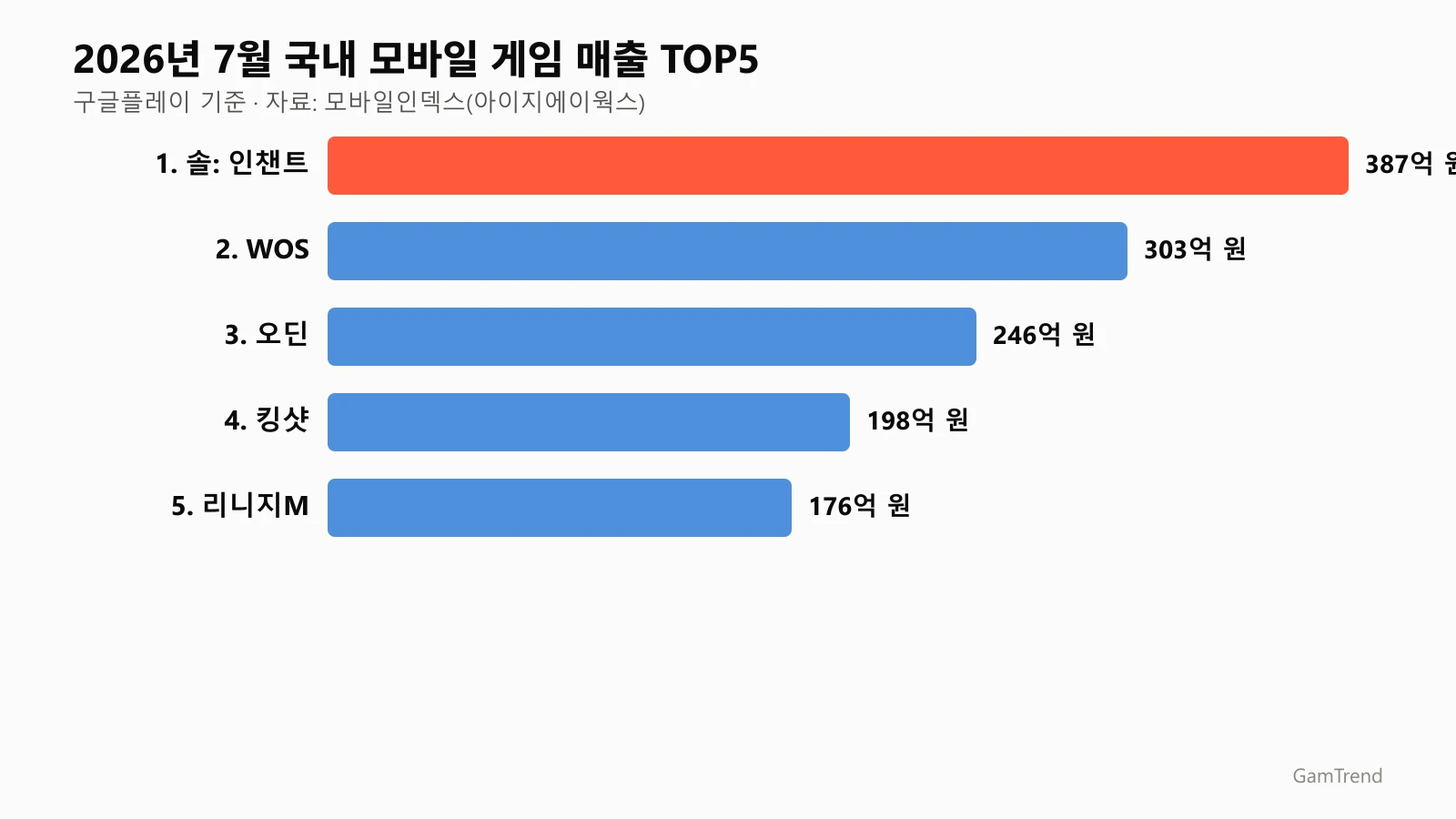 2026년 7월 국내 모바일 게임 매출 TOP5 순위 그래프