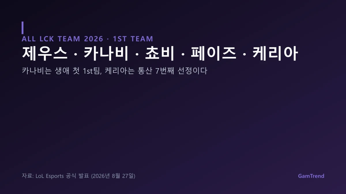 2026 All LCK 1st 팀 명단