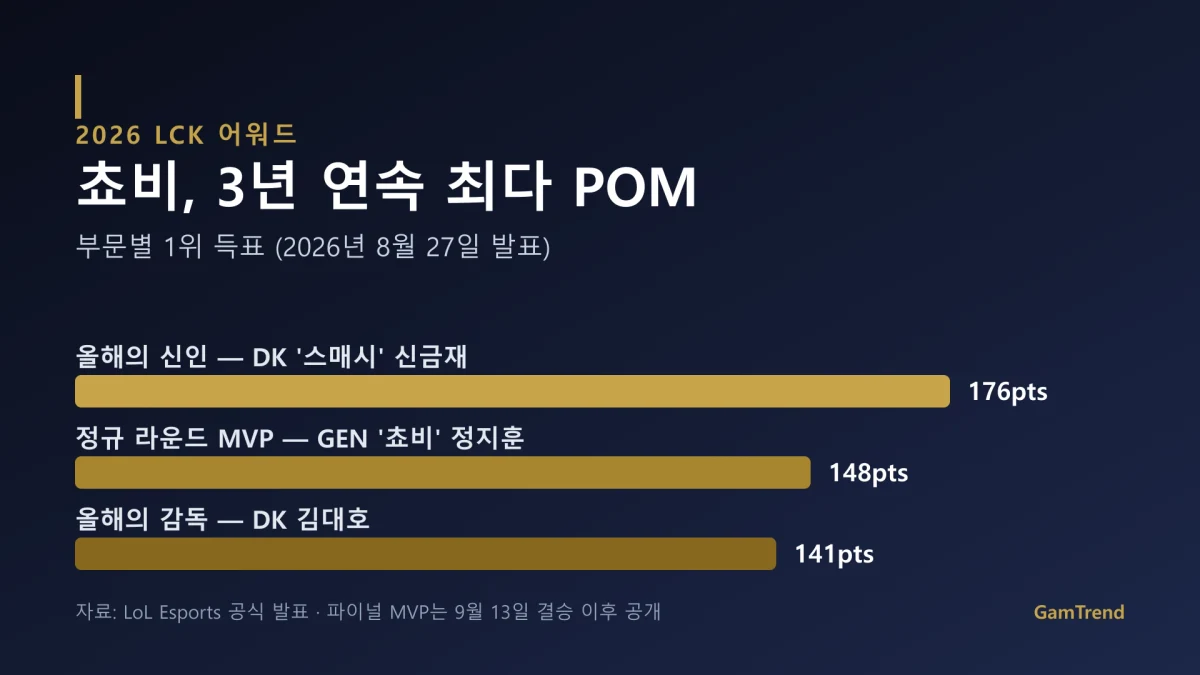2026 LCK 어워드 부문별 1위 득표 비교