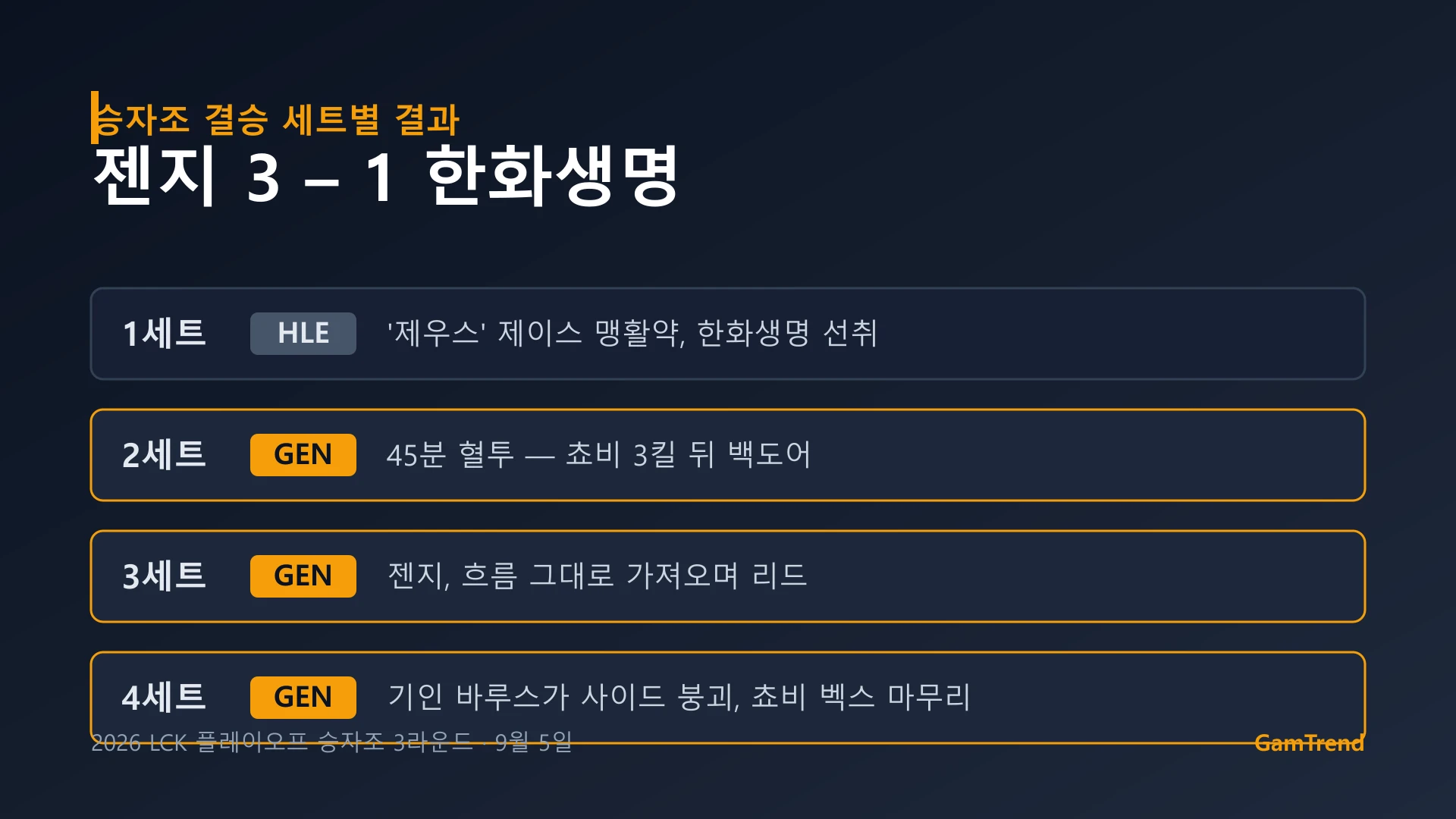 젠지와 한화생명의 LCK 승자조 결승 세트별 결과 정리