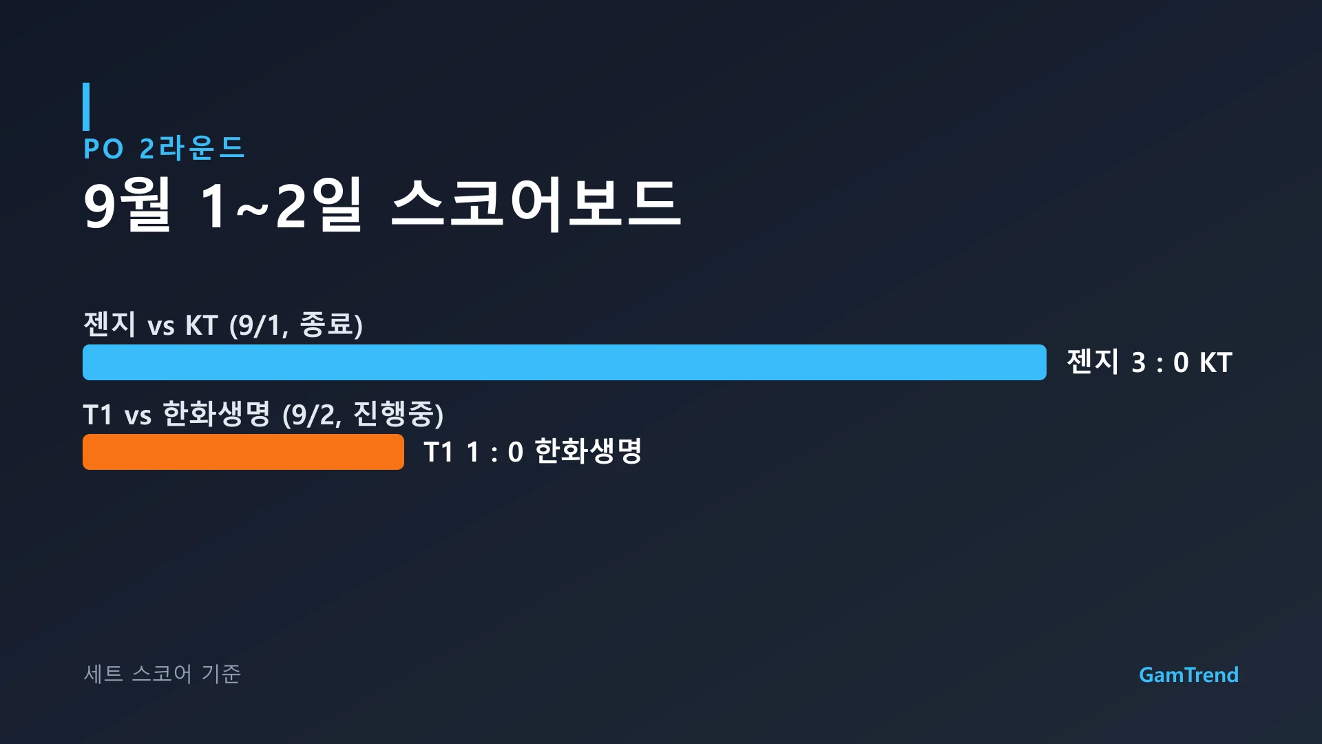 9월 1~2일 LCK 플레이오프 2라운드 스코어보드, 젠지 3대0 KT, T1 1대0 한화생명