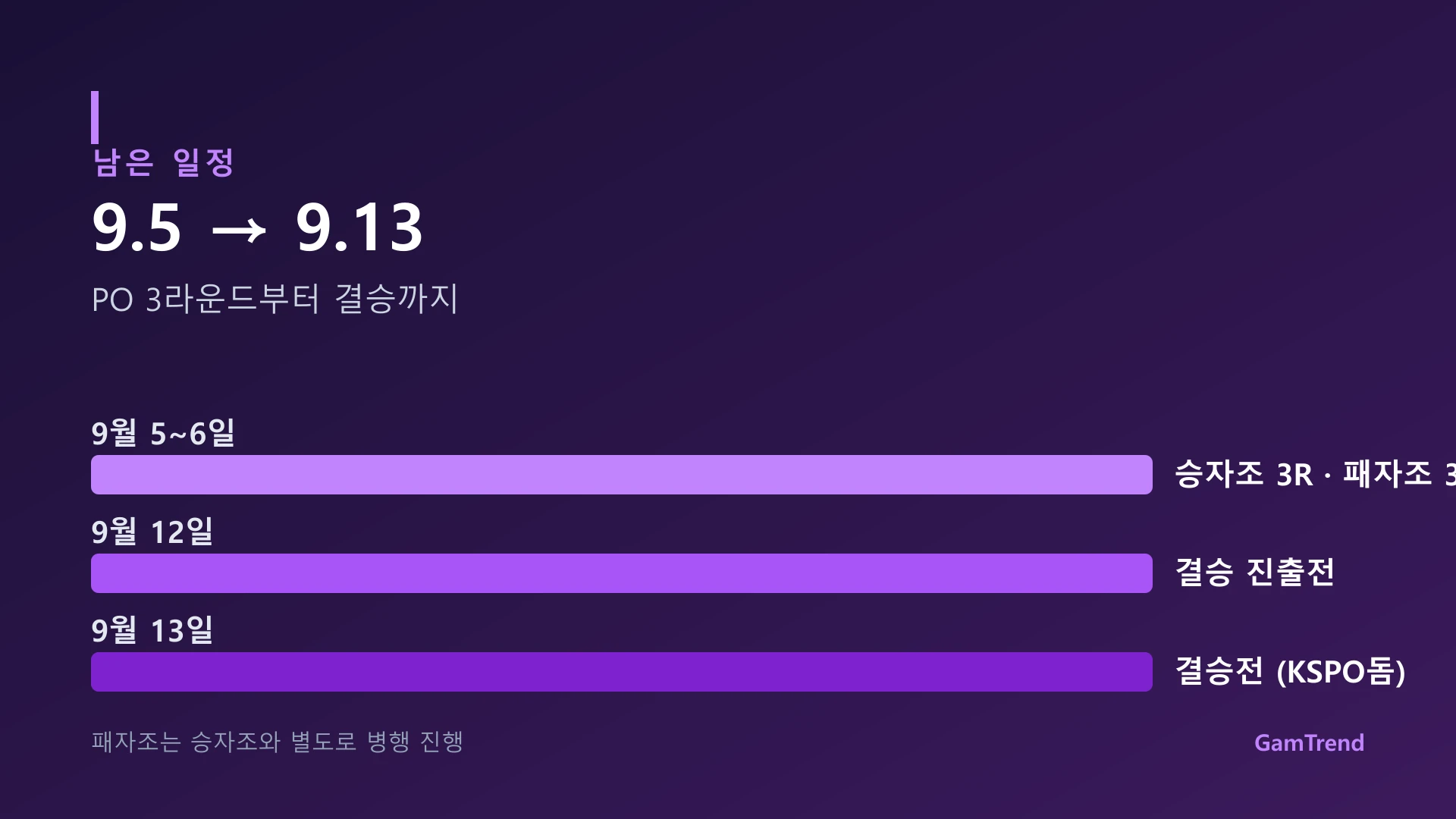 LCK 2026 플레이오프 남은 일정, 9월 5~6일 3라운드, 9월 12일 결승 진출전, 9월 13일 결승전