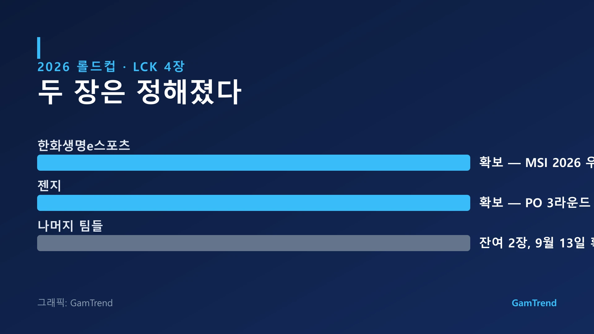 2026 롤드컵 LCK 배정 티켓 4장 중 한화생명과 젠지가 확보, 나머지 2장은 9월 13일 확정되는 그래픽