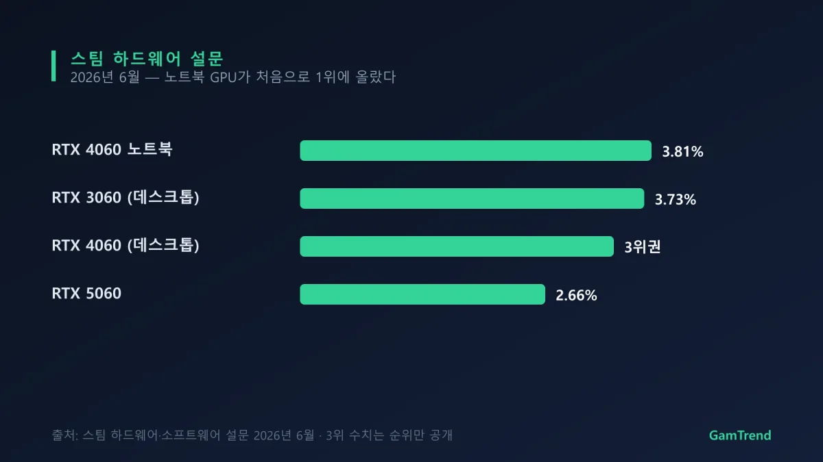 스팀 하드웨어 설문 상위 GPU를 정리한 그래픽