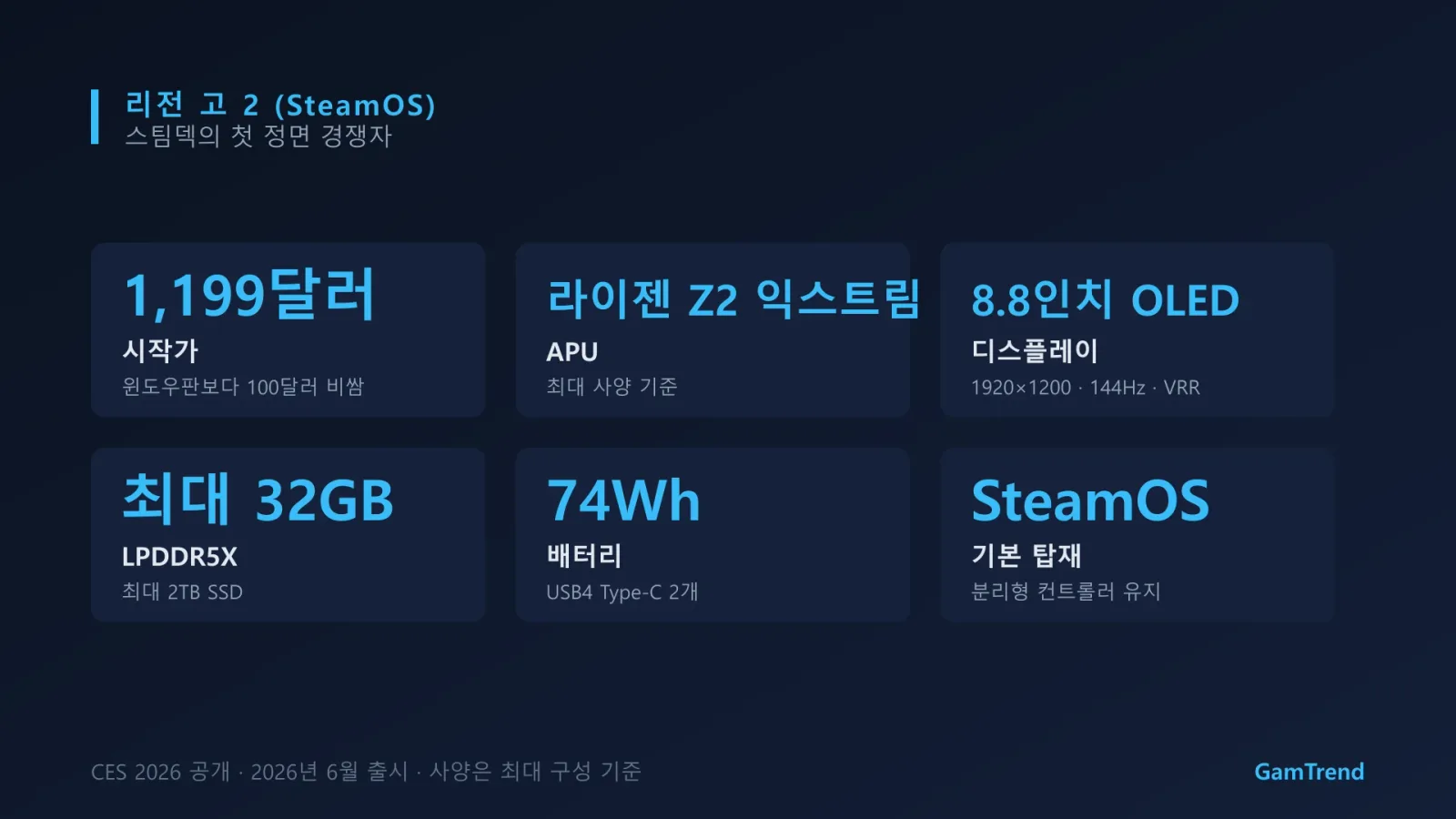 리전 고 2 SteamOS판의 주요 사양을 정리한 그래픽