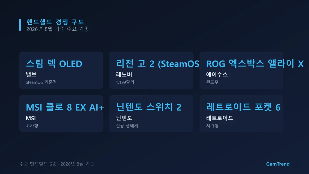 2026년 주요 휴대용 게임기를 정리한 그래픽