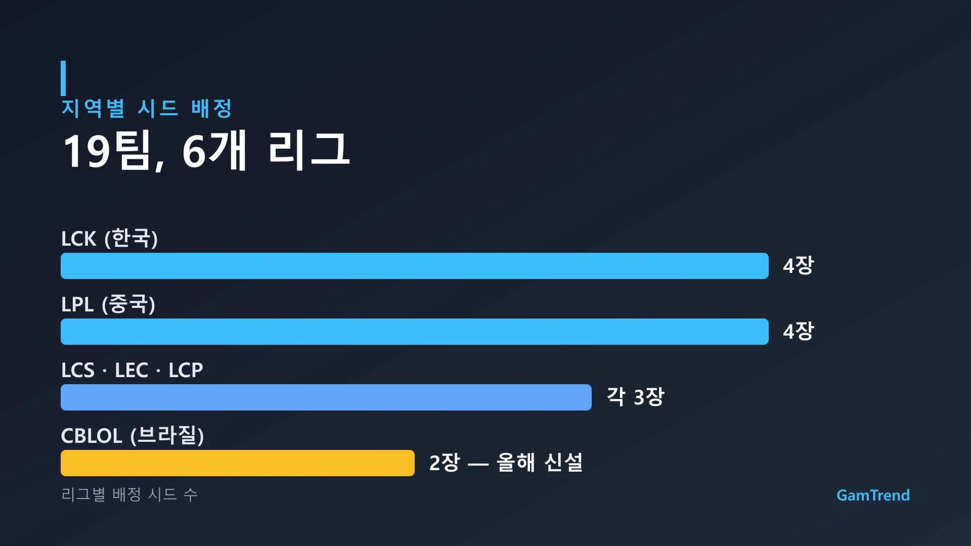 2026 롤드컵 리그별 시드 배정, LCK 4장 LPL 4장 LCS·LEC·LCP 각 3장 CBLOL 2장