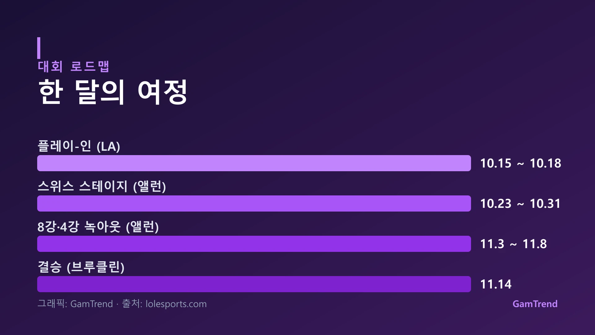 2026 롤드컵 일정, 플레이인 10월15~18일 LA, 스위스스테이지 10월23~31일 텍사스 앨런, 8강 4강 녹아웃 11월3~8일, 결승 11월14일 브루클린